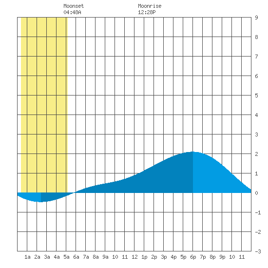 Golovnin tide chart for Friday, May 22, 2026