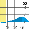 Golovnin tide chart for Friday, May 22, 2026