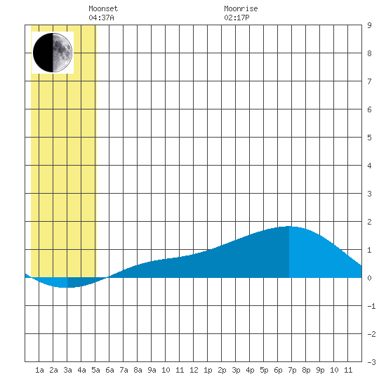 Golovnin tide chart for Saturday, May 23, 2026