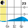 Golovnin tide chart for Saturday, May 23, 2026