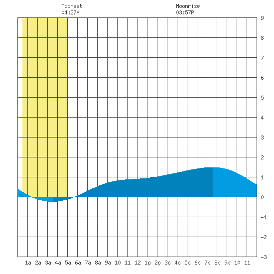 Golovnin tide chart for Sunday, May 24, 2026
