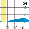 Golovnin tide chart for Sunday, May 24, 2026