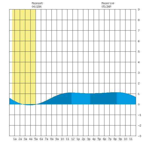 Golovnin tide chart for Monday, May 25, 2026