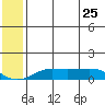 Golovnin tide chart for Monday, May 25, 2026