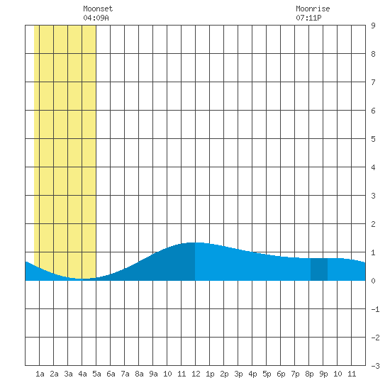 Golovnin tide chart for Tuesday, May 26, 2026