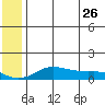 Golovnin tide chart for Tuesday, May 26, 2026