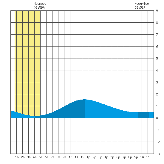 Golovnin tide chart for Wednesday, May 27, 2026