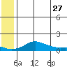 Golovnin tide chart for Wednesday, May 27, 2026