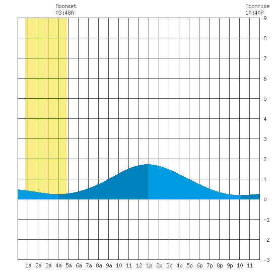 Golovnin tide chart for Thursday, May 28, 2026