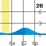 Golovnin tide chart for Thursday, May 28, 2026