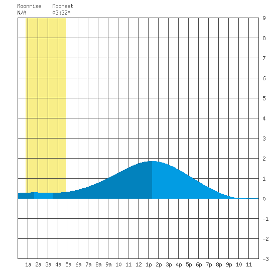 Golovnin tide chart for Friday, May 29, 2026