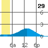 Golovnin tide chart for Friday, May 29, 2026