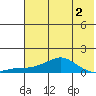 Golovnin tide chart for Saturday, May 2, 2026