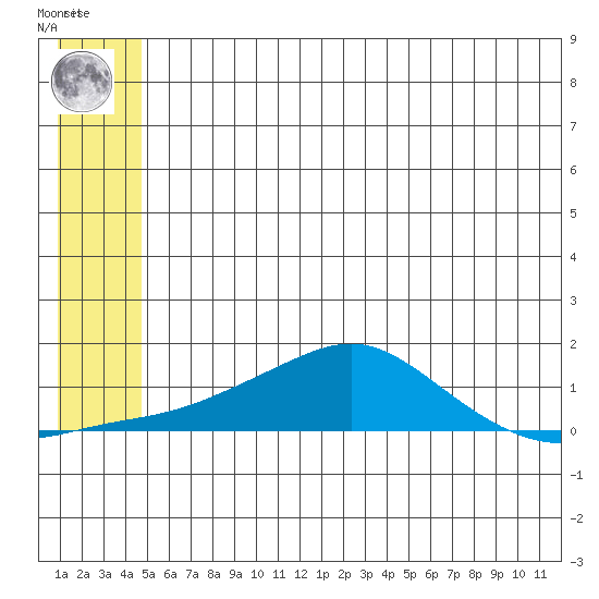 Golovnin tide chart for Sunday, May 31, 2026