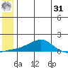 Golovnin tide chart for Sunday, May 31, 2026