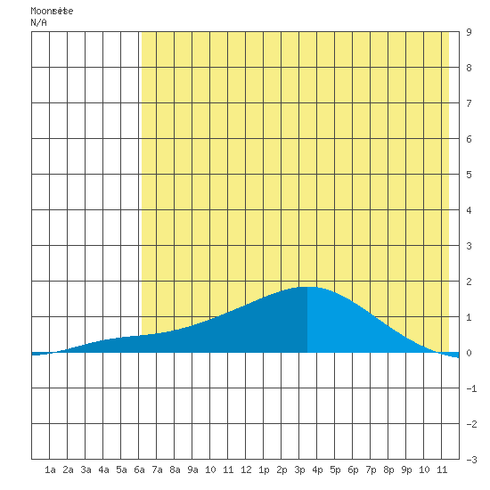 Golovnin tide chart for Sunday, May 3, 2026