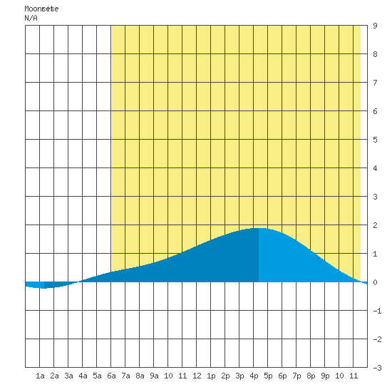 Golovnin tide chart for Tuesday, May 5, 2026