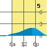 Golovnin tide chart for Tuesday, May 5, 2026