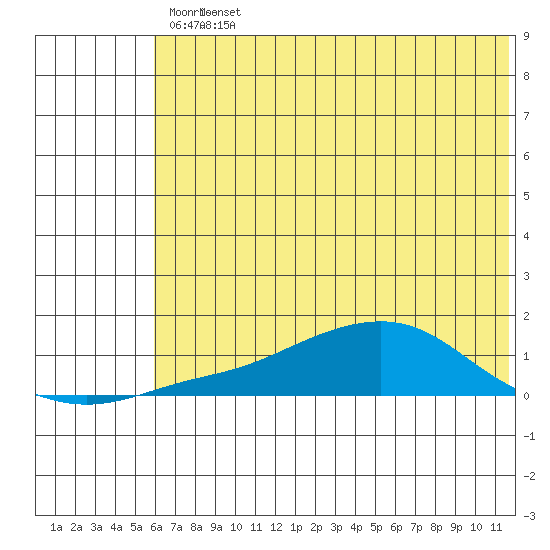 Golovnin tide chart for Thursday, May 7, 2026