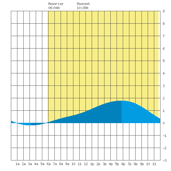 Golovnin tide chart for Friday, May 8, 2026