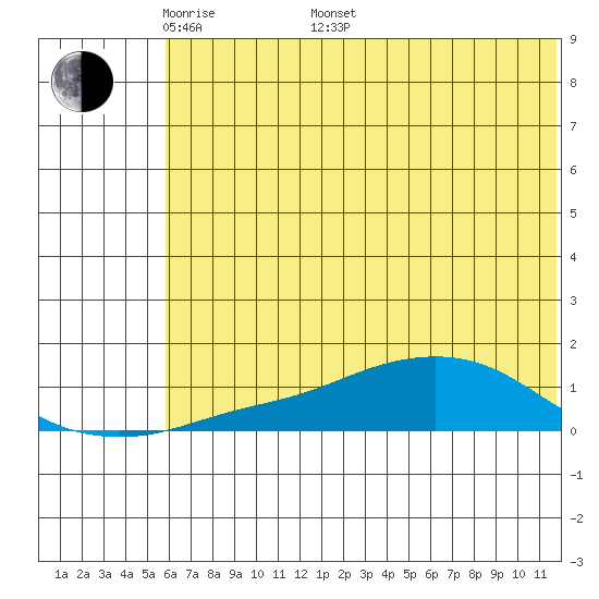 Golovnin tide chart for Saturday, May 9, 2026