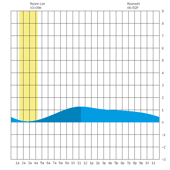 Golovnin tide chart for Wednesday, June 10, 2026