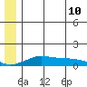 Golovnin tide chart for Wednesday, June 10, 2026