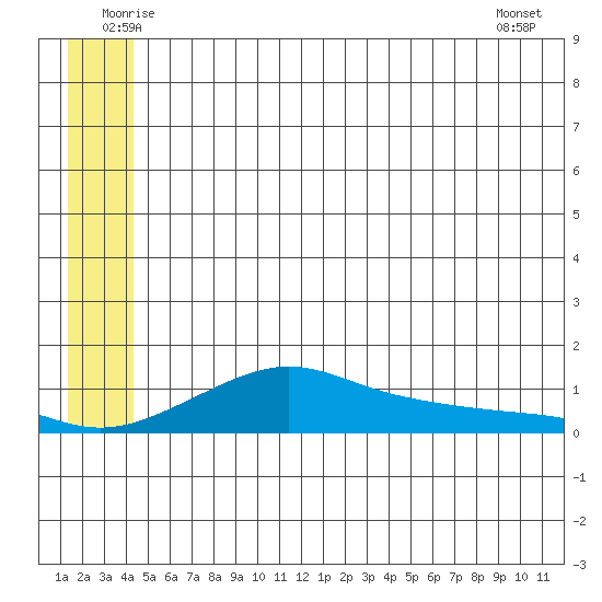 Golovnin tide chart for Thursday, June 11, 2026