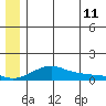 Golovnin tide chart for Thursday, June 11, 2026