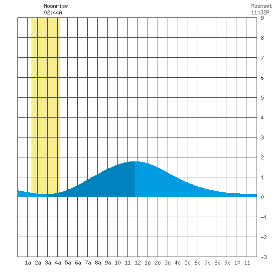 Golovnin tide chart for Friday, June 12, 2026