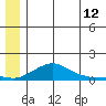 Golovnin tide chart for Friday, June 12, 2026