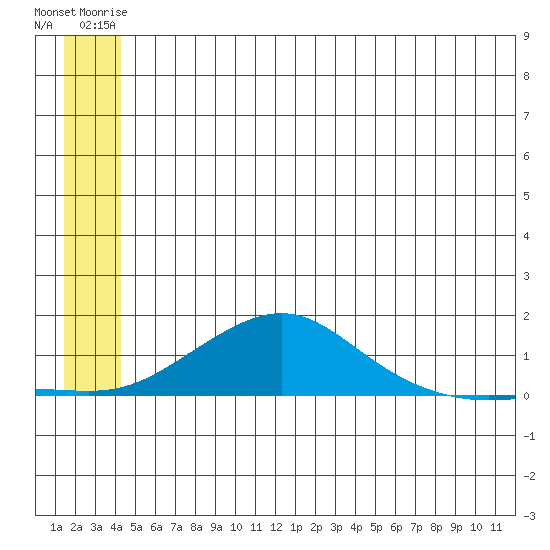 Golovnin tide chart for Saturday, June 13, 2026