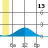 Golovnin tide chart for Saturday, June 13, 2026