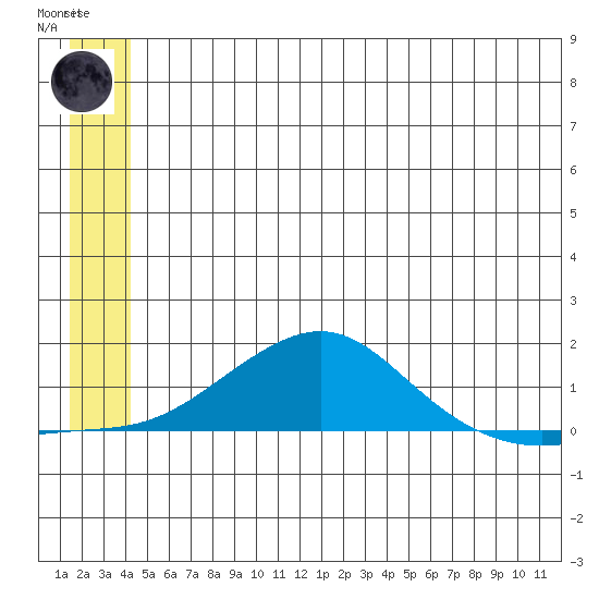 Golovnin tide chart for Sunday, June 14, 2026