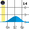 Golovnin tide chart for Sunday, June 14, 2026
