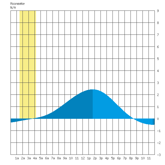 Golovnin tide chart for Monday, June 15, 2026