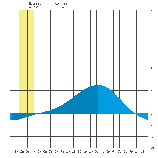 Golovnin tide chart for Wednesday, June 17, 2026