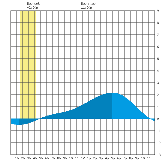 Golovnin tide chart for Friday, June 19, 2026