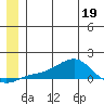 Golovnin tide chart for Friday, June 19, 2026
