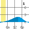 Golovnin tide chart for Monday, June 1, 2026
