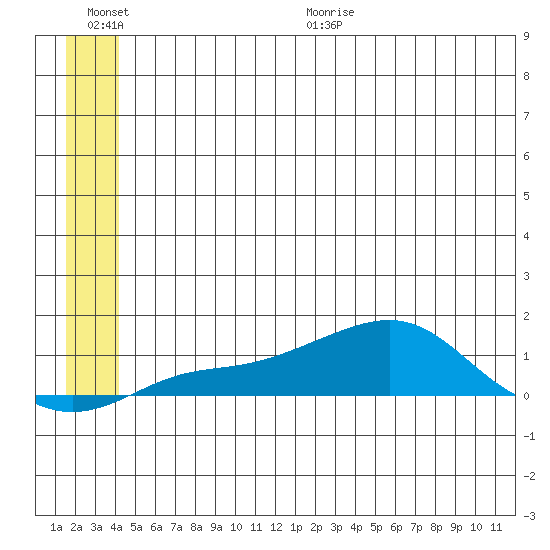 Golovnin tide chart for Saturday, June 20, 2026