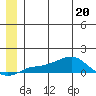 Golovnin tide chart for Saturday, June 20, 2026