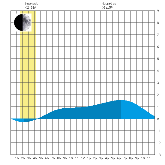 Golovnin tide chart for Sunday, June 21, 2026