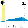 Golovnin tide chart for Sunday, June 21, 2026