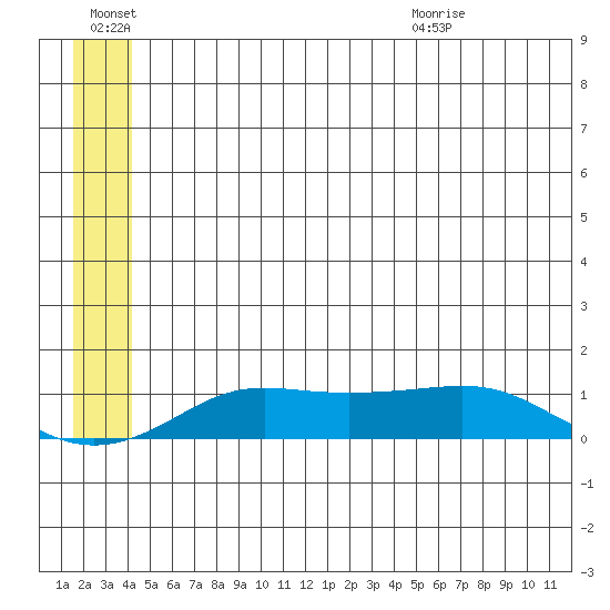 Golovnin tide chart for Monday, June 22, 2026