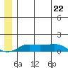 Golovnin tide chart for Monday, June 22, 2026
