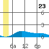 Golovnin tide chart for Tuesday, June 23, 2026