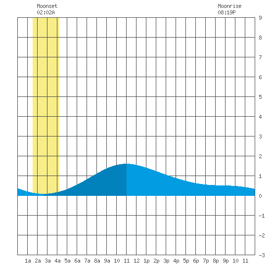 Golovnin tide chart for Wednesday, June 24, 2026