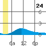 Golovnin tide chart for Wednesday, June 24, 2026