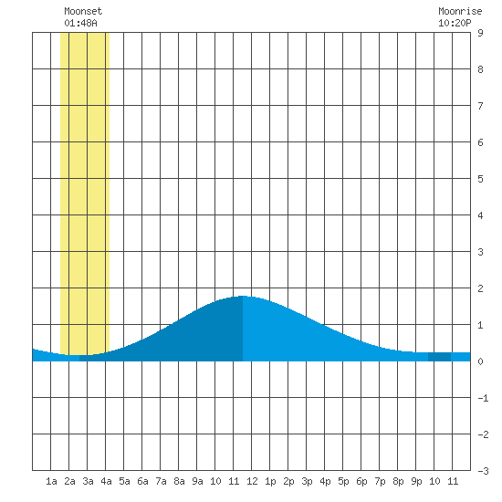 Golovnin tide chart for Thursday, June 25, 2026